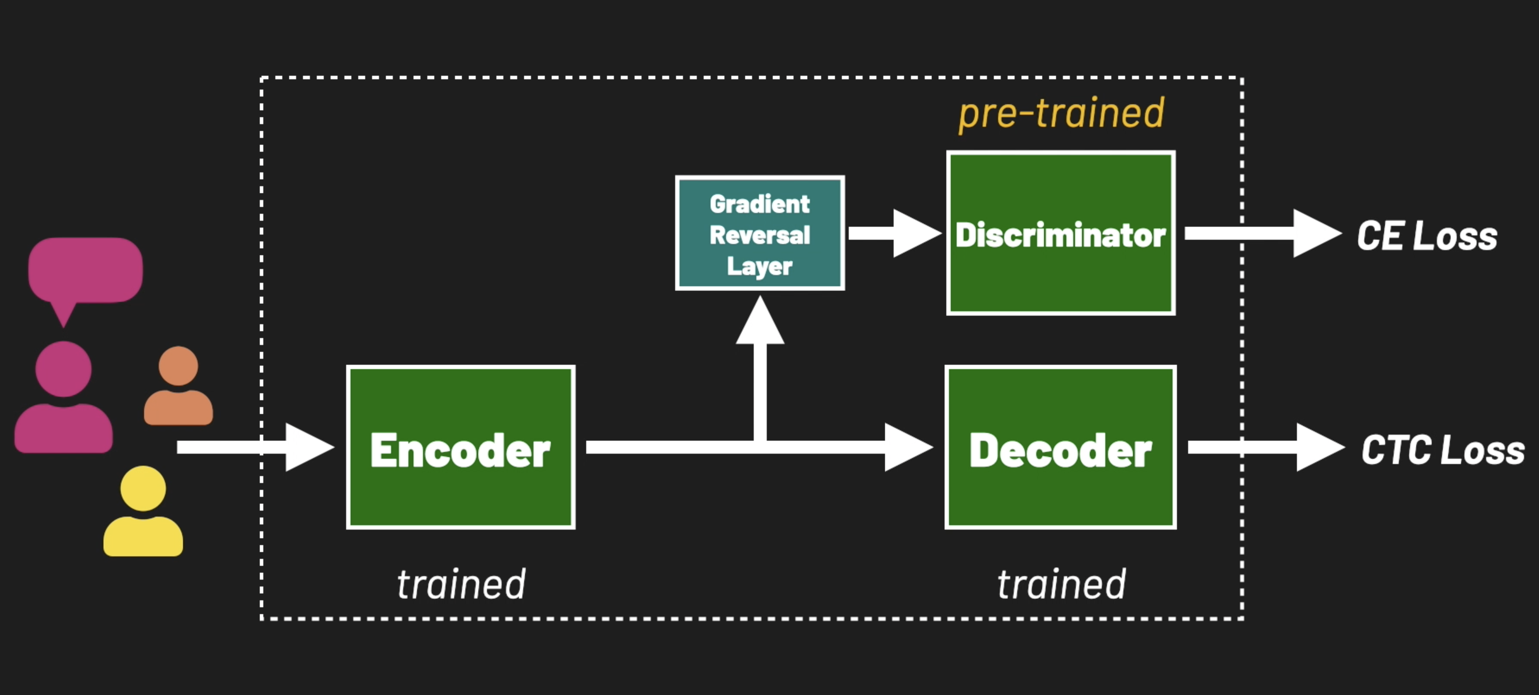 Accent Pretraining: Robust Accented Speech Recognition with Adversarial Transfer Learning