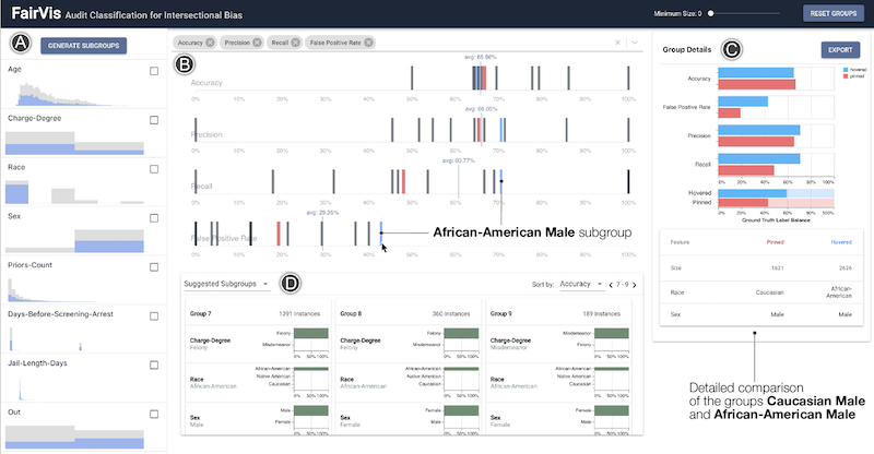 FairVis: Visual Analytics for Discovering Intersectional Bias in Machine Learning