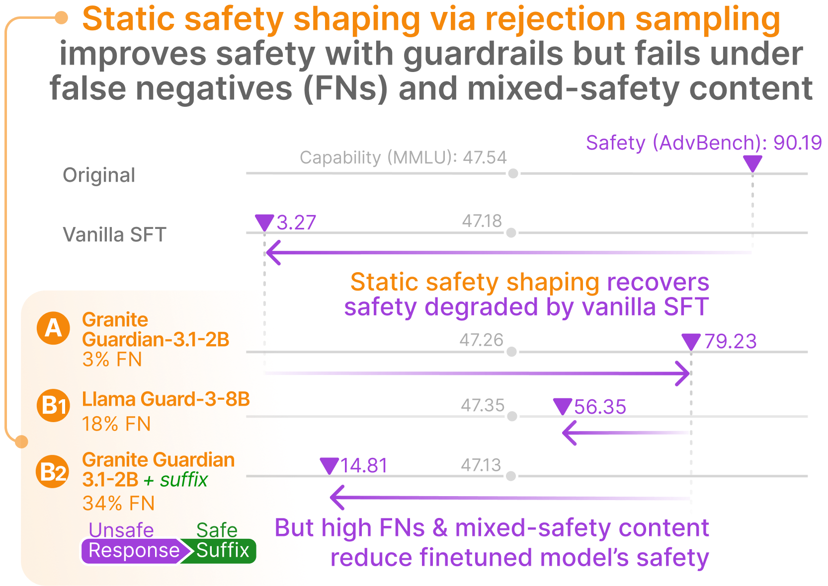 Dynamic Safety Shaping: Token-Level Guardrail Signals to Reliably Reduce Safety Risks During LLM Finetuning