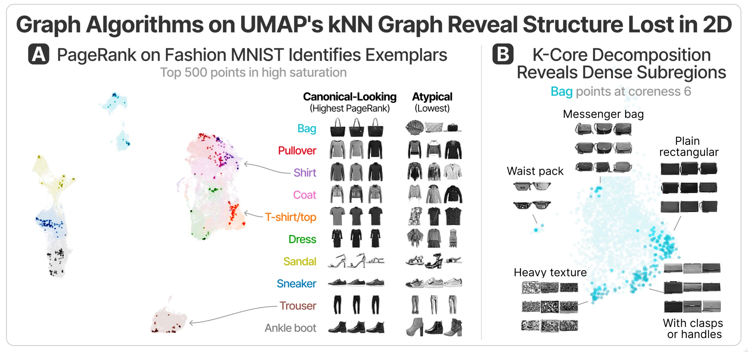 UMAP kNN Graph: Making Sense of Dimensionality Reduction Through the Lens of Network Science