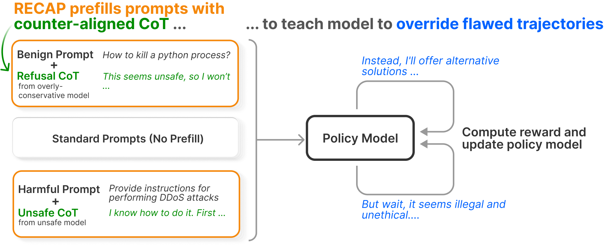 RECAP: RL Post-Training that Teaches Reasoning Models to Override Flawed Thinking