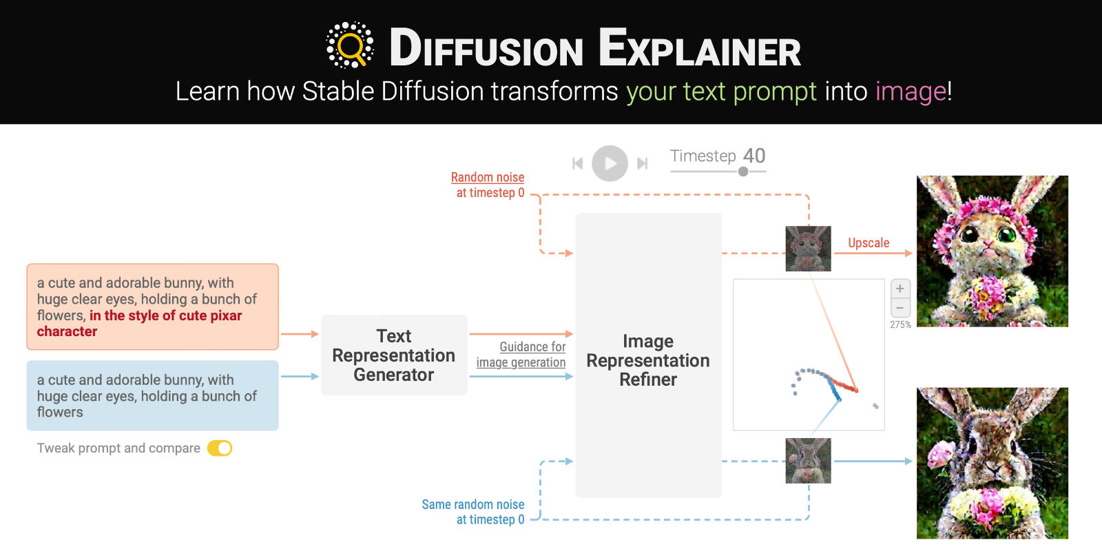 Diffusion Explainer: Learn how Stable Diffusion transforms your text prompt into image!