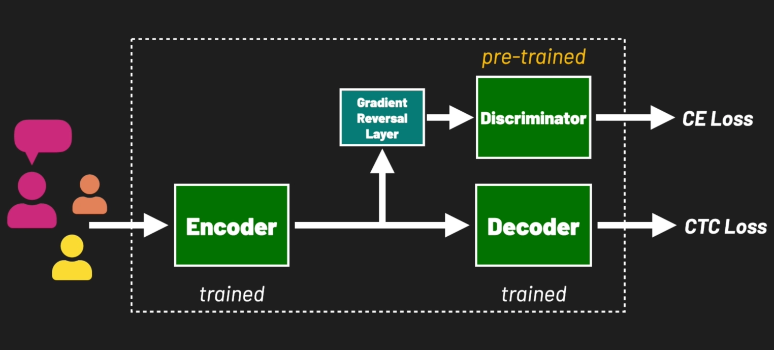 Accent Pretraining: Robust Accented Speech Recognition with Adversarial Transfer Learning