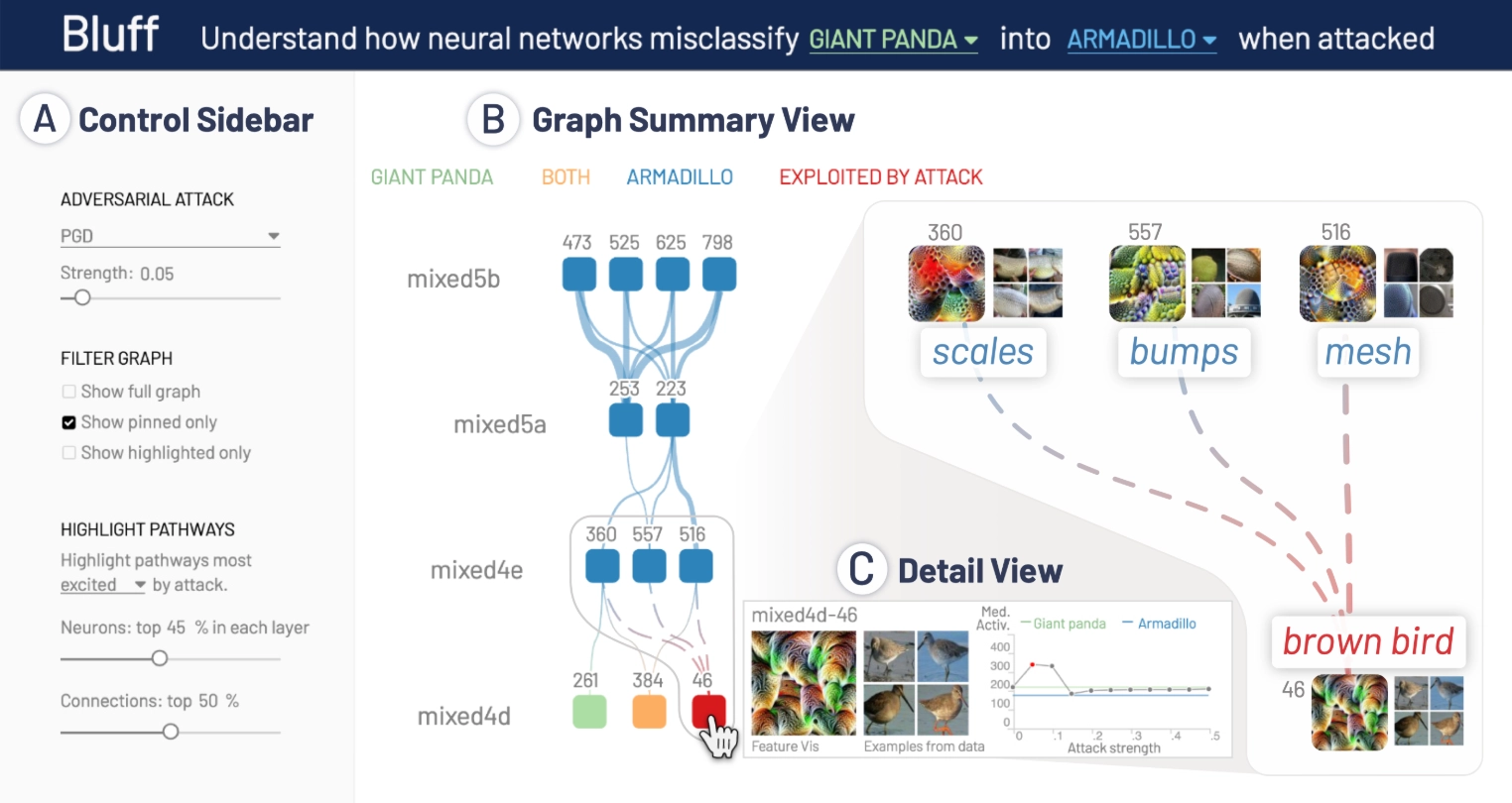 Bluff: Interactive Interpretation of Adversarial Attacks on Deep Learning