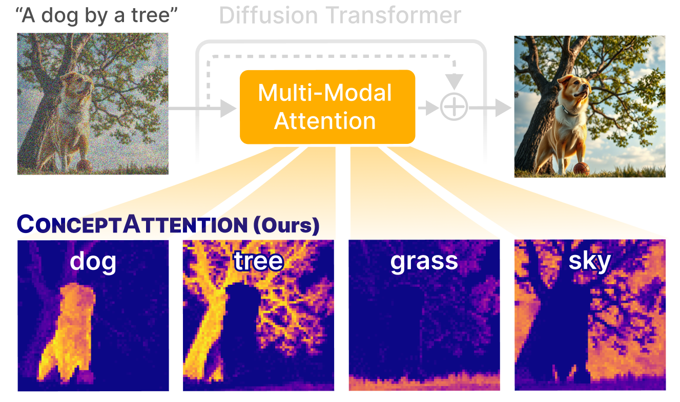 ConceptAttention: Visualize any concept in generated images