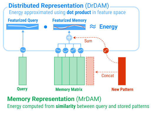 DrDAM: Decouples parameter count and memory capacity in Dense Associative Memories