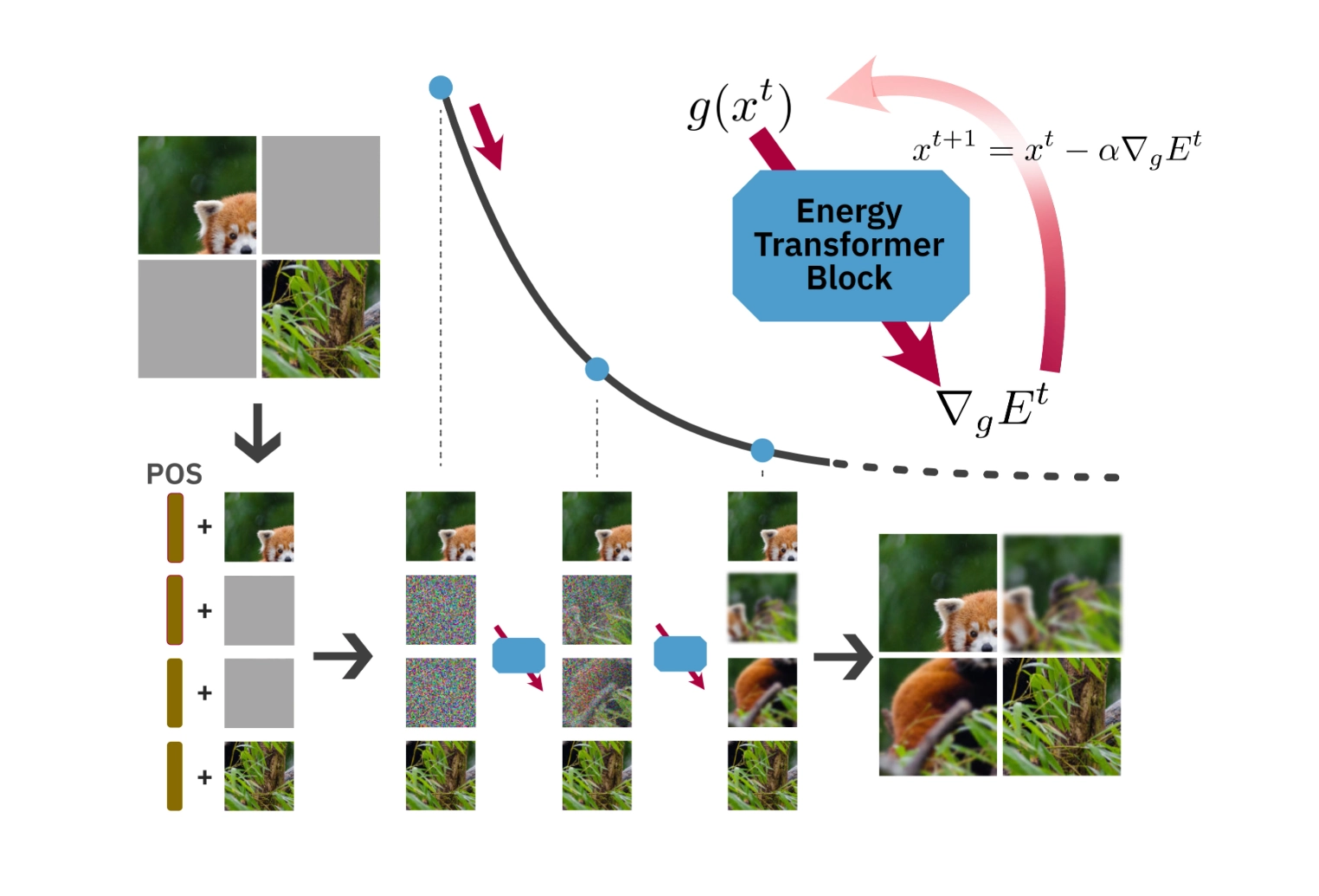 Energy Transformer: An energy-based Associative Memory that works like a Transformer with MUCH fewer and more interpretable parameters.