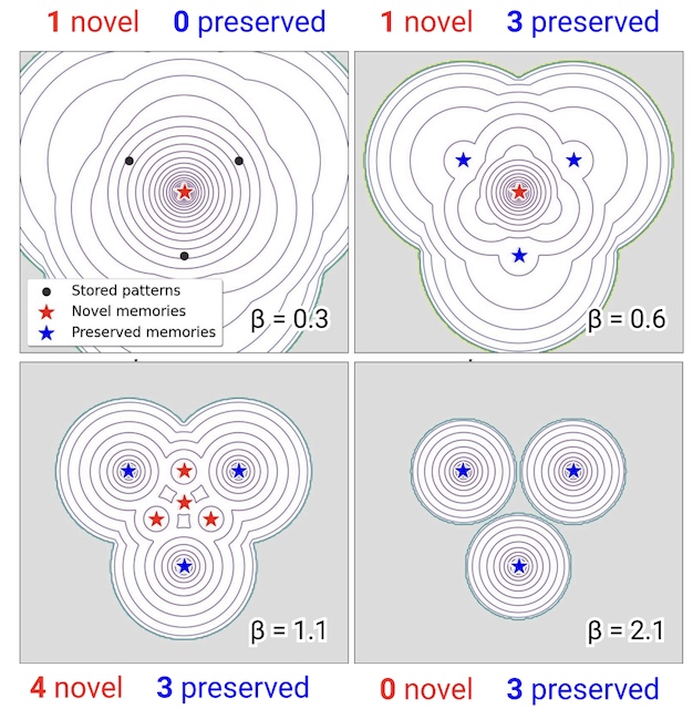 Epanechnikov Associative Memory: Epanechnikov kernels unlock an explosion of creativity in Dense Associative Memories