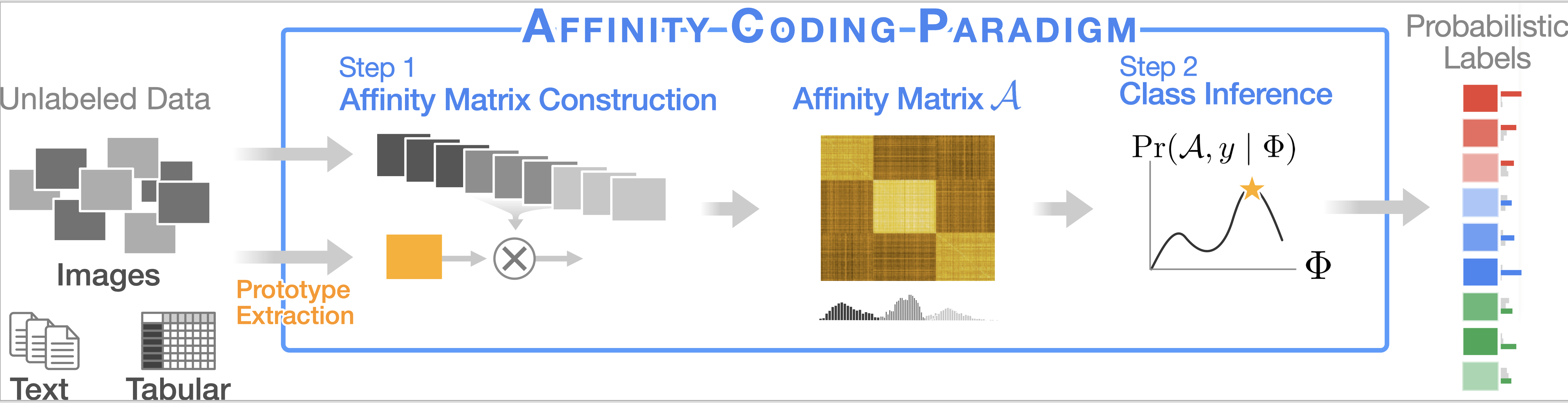 GOGGLES: Automatic Image Labeling with Affinity Coding