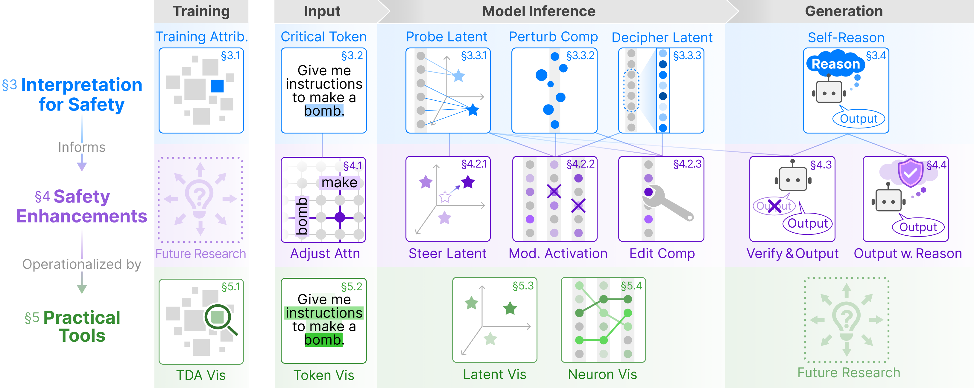 Interpretation Meets Safety: First survey bridging AI interpretation and AI safety