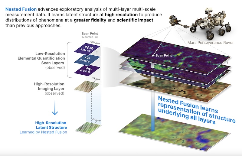 Nested Fusion: Learn High-Res Latent Structure of Multi-Scale Data on Mars