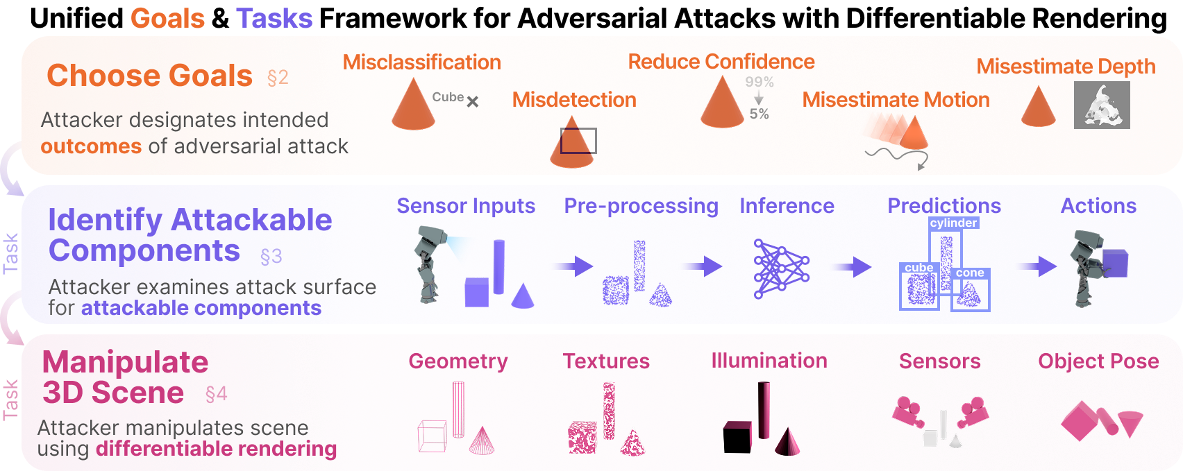 RenderBender: A Survey on Adversarial Attacks Using Differentiable Rendering