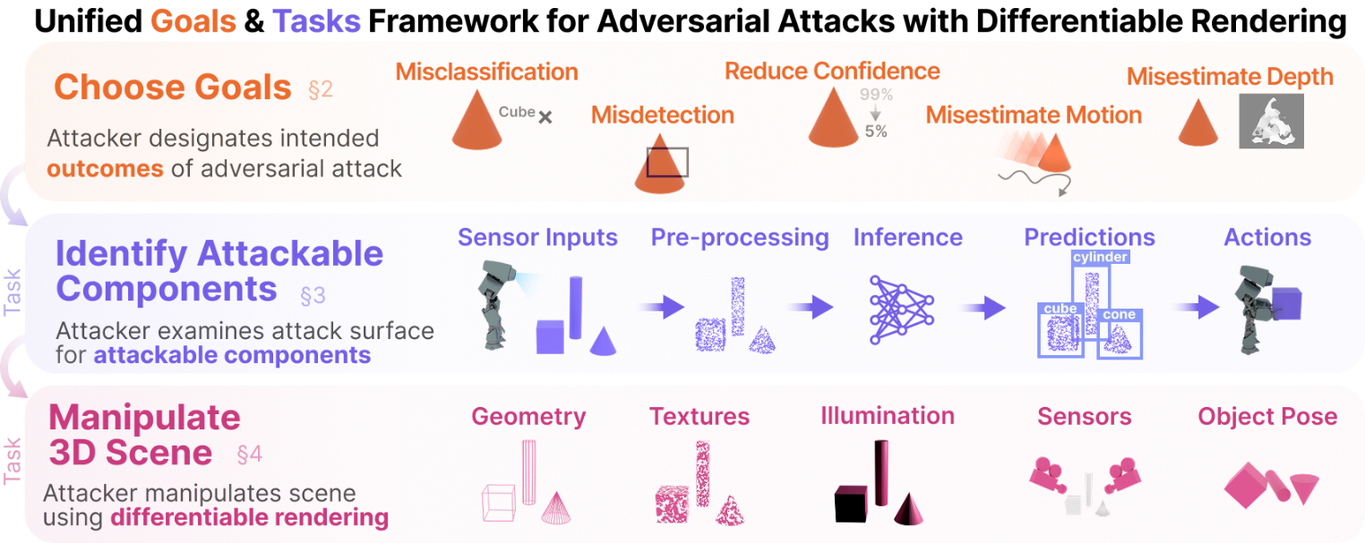 RenderBender: A Survey on Adversarial Attacks Using Differentiable Rendering