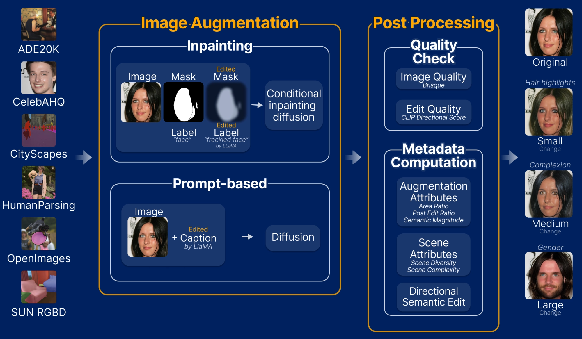 Semi-Truths: A Large-Scale Dataset of AI-Augmented Images for Evaluating Robustness of models