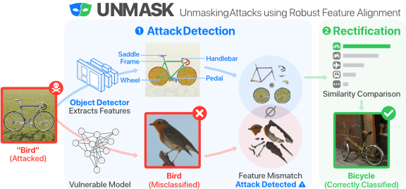 UnMask: Protecting deep learning through robust feature alignment