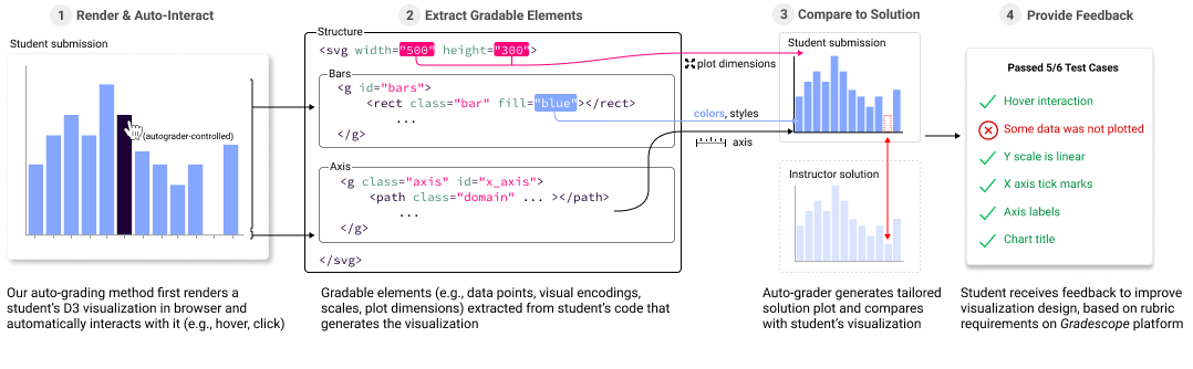 VisGrader: Automatic Grading for D3.js Visualizations