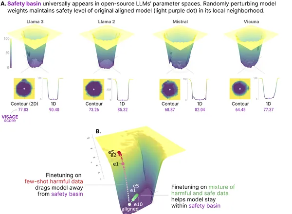 LLM Safety Landscape: A new "safety basin" phenomenon and a novel metric to measure LLM finetuning safety