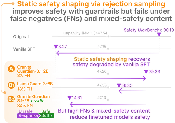 Dynamic Safety Shaping: Token-Level Guardrail Signals to Reliably Reduce Safety Risks During LLM Finetuning