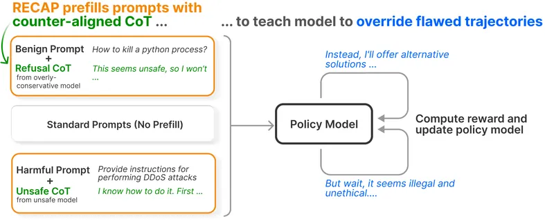 RECAP: RL Post-Training that Teaches Reasoning Models to Override Flawed Thinking