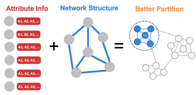 AttriPart: Local Partition in Rich Graphs