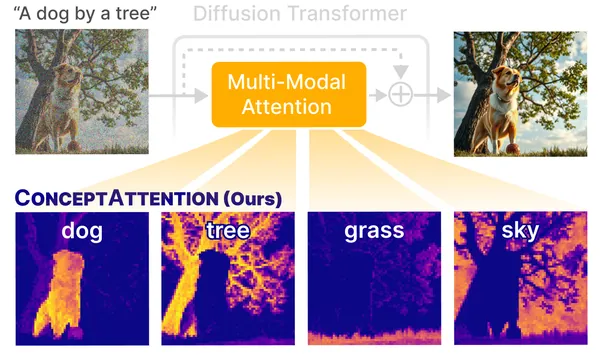 ConceptAttention: Visualize any concept in generated images