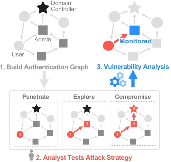D<sup>2</sup>M: Dynamic Defense and Modeling of Adversarial Movement in Networks