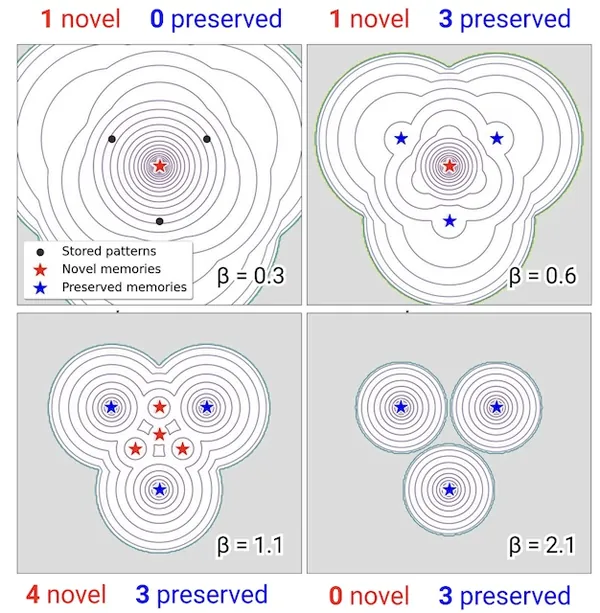 Epanechnikov Associative Memory: Epanechnikov kernels unlock an explosion of creativity in Dense Associative Memories