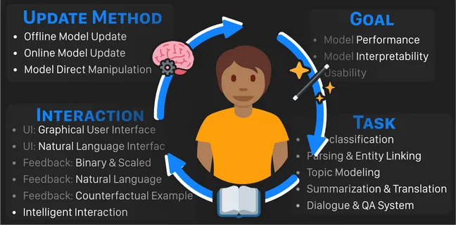 Human-in-the-Loop NLP: Putting Humans in the Natural Language Processing Loop: A Survey