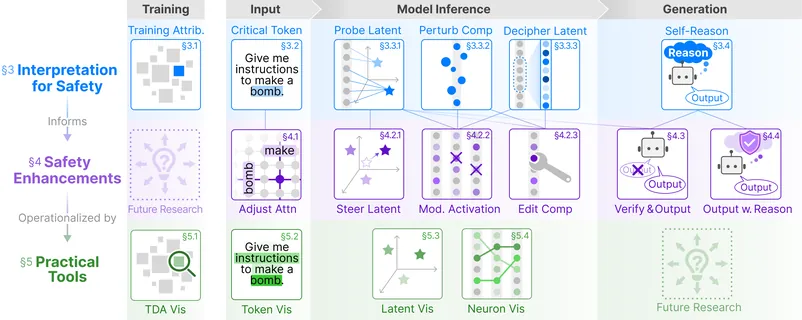 Interpretation Meets Safety: First survey bridging AI interpretation and AI safety
