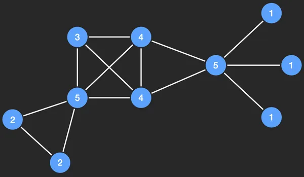 Scalable K-Core Decomposition: For Static Graphs Using a Dynamic Graph Data Structure