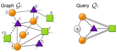 MAGE: Matching Approximate Patterns in Richly-Attributed Graphs