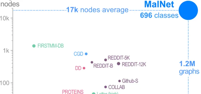 MalNet-Graph: Largest graph representation learning database