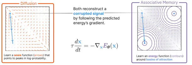 Memory in Plain Sight: Diffusion Models and Associative Memories are strikingly similar.