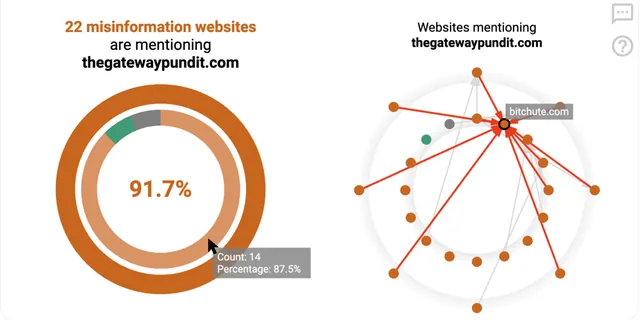 MisVis: Explaining Web Misinformation Connections via Visual Summary