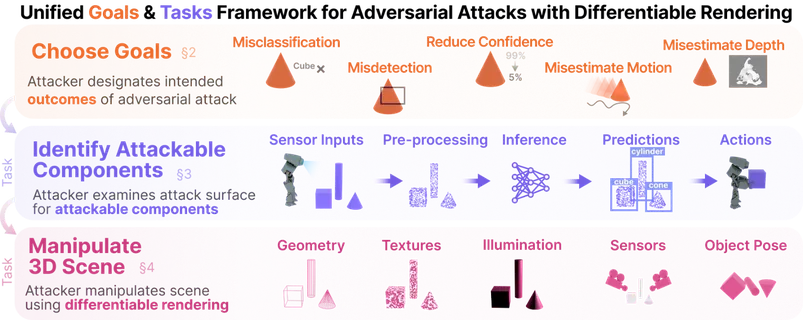 RenderBender: A Survey on Adversarial Attacks Using Differentiable Rendering