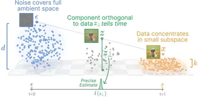 What Time Is It?: How Data Geometry Makes Time Conditioning Optional for Flow Matching